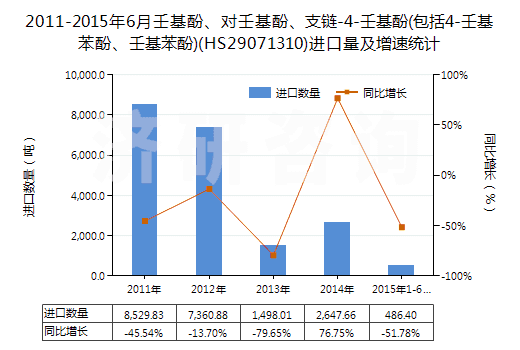 2011-2015年6月壬基酚、對(duì)壬基酚、支鏈-4-壬基酚(包括4-壬基苯酚、壬基苯酚)(HS29071310)進(jìn)口量及增速統(tǒng)計(jì)